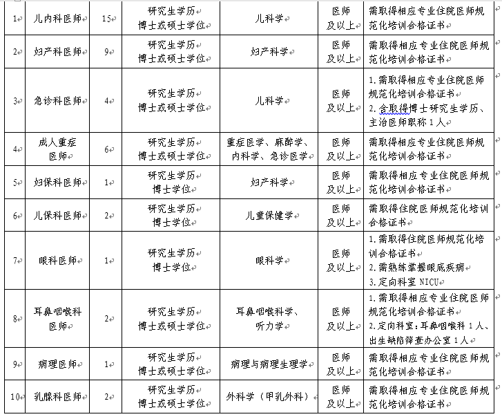 成都市妇女儿童中心医院 招聘启事